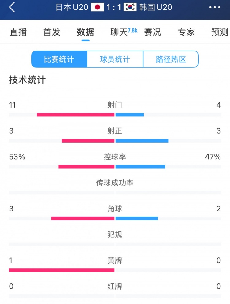 U20亞洲杯日韓戰全場數據：射門數日本11-4領先，但兩隊均射正3腳