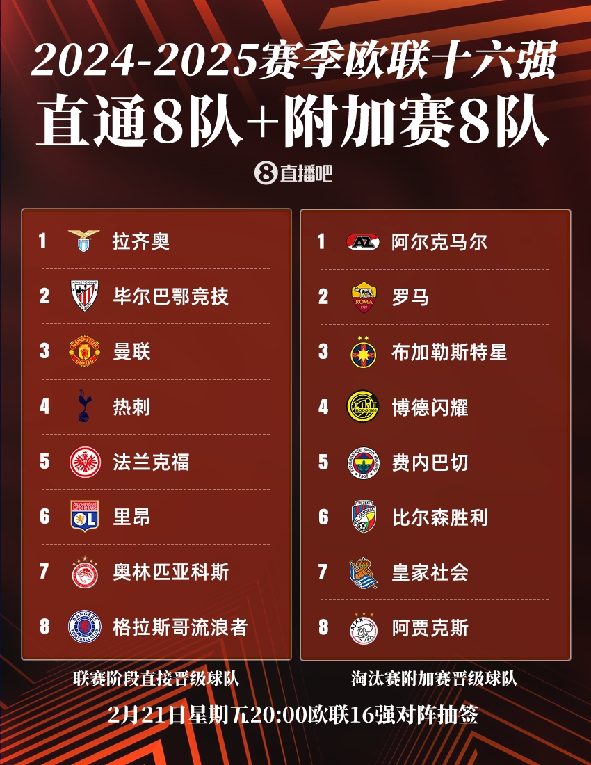 今晚20點歐聯16強抽簽：曼聯or熱刺將戰皇社，羅馬德比火爆再演？