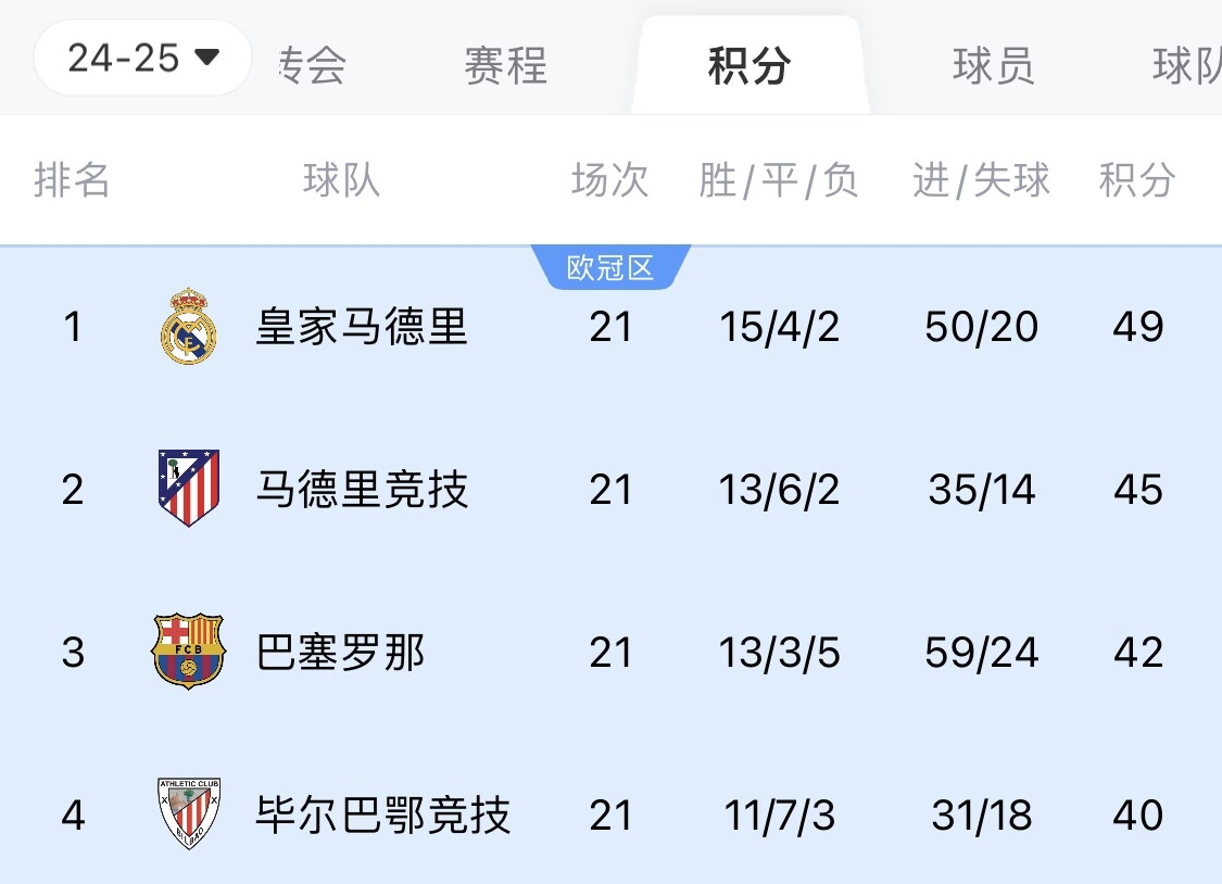 兩難全？皇馬多踢2場附加賽淘汰曼城，西甲4分領跑被馬競巴薩追上