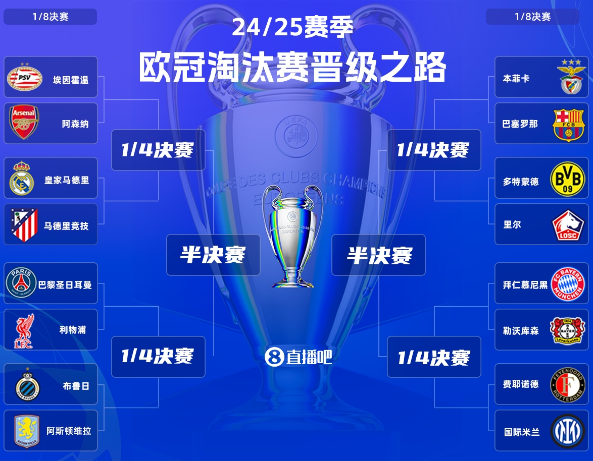 獎勵一個槍手！皇馬馬競鏖戰之後，8強對手幾乎確定將是阿森納