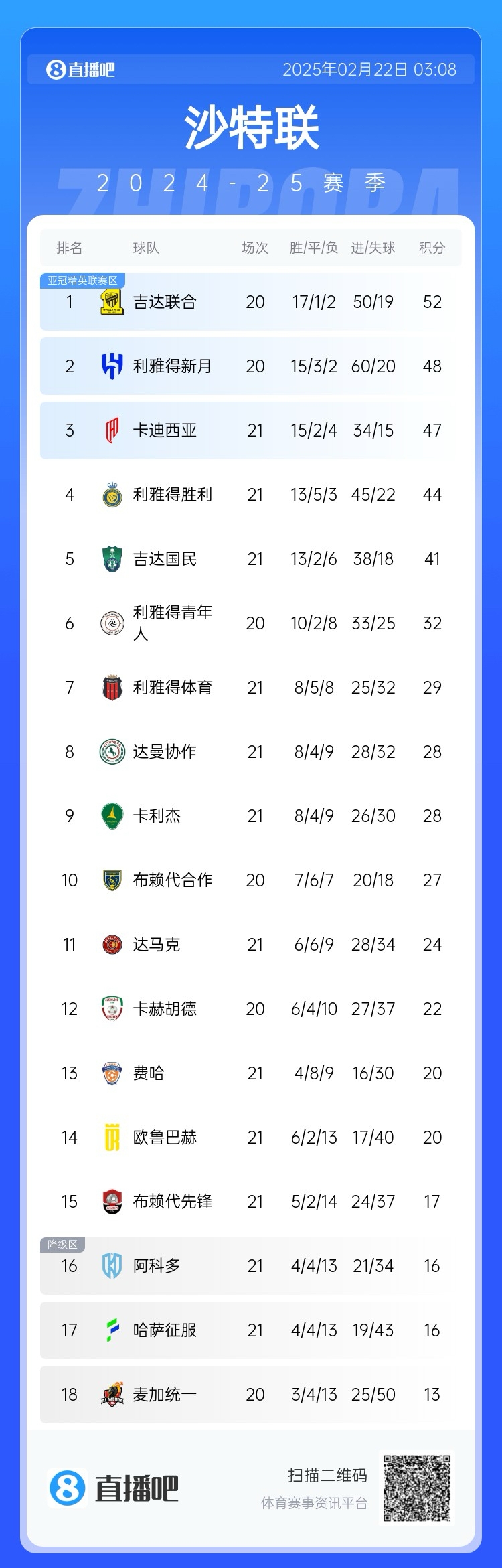 沙特聯積分榜：勝利五連勝遭終結，先賽落後榜首8分