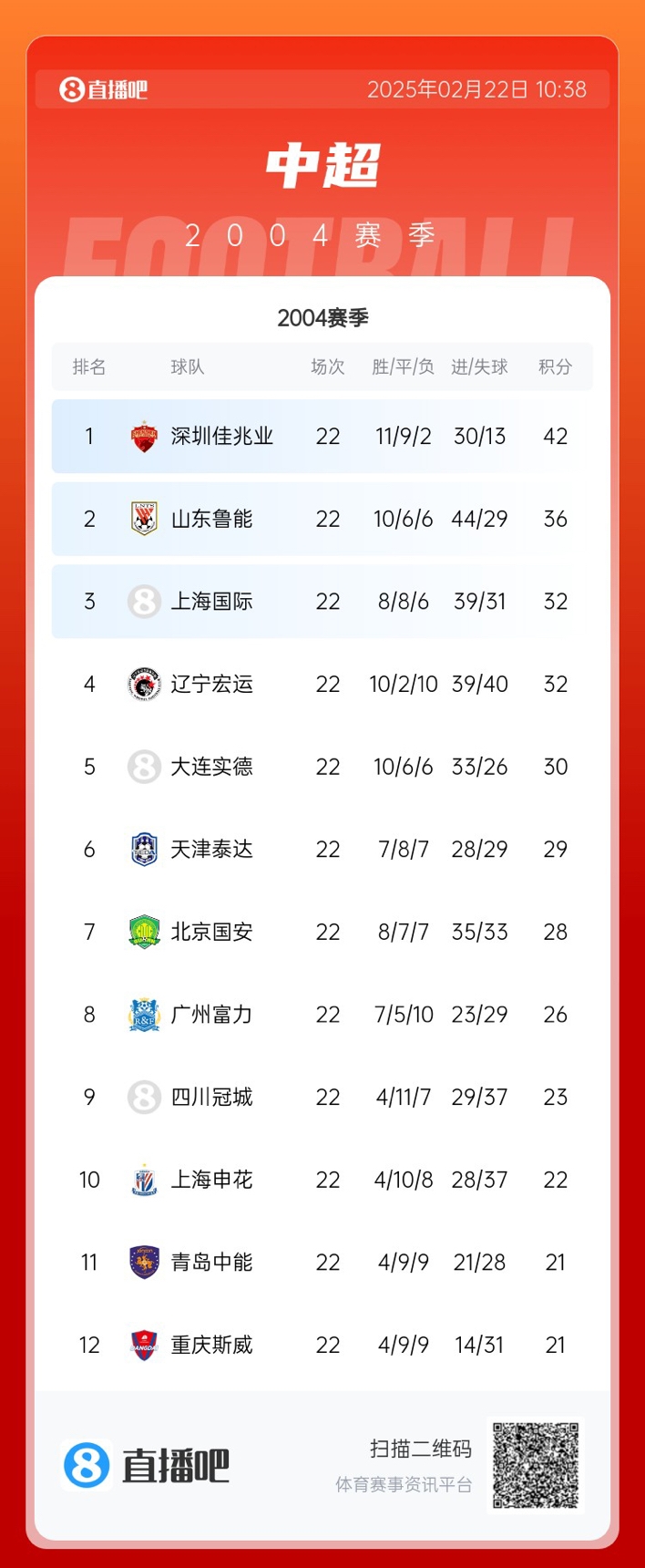 年代感！中超元年2004賽季積分榜：7隊解散，僅存5隊