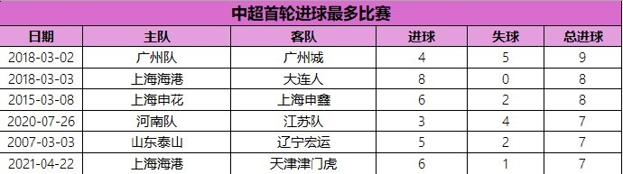 中超首輪進球最多比賽：2018賽季廣州德比9球居首
