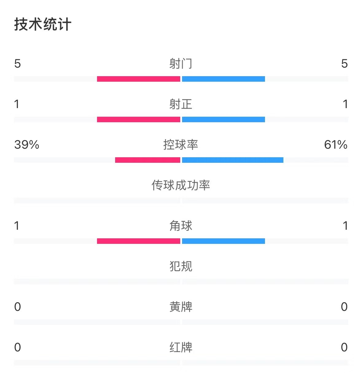 表現亮眼！國青半場控球率超6成，共5次射門&多次創造良機