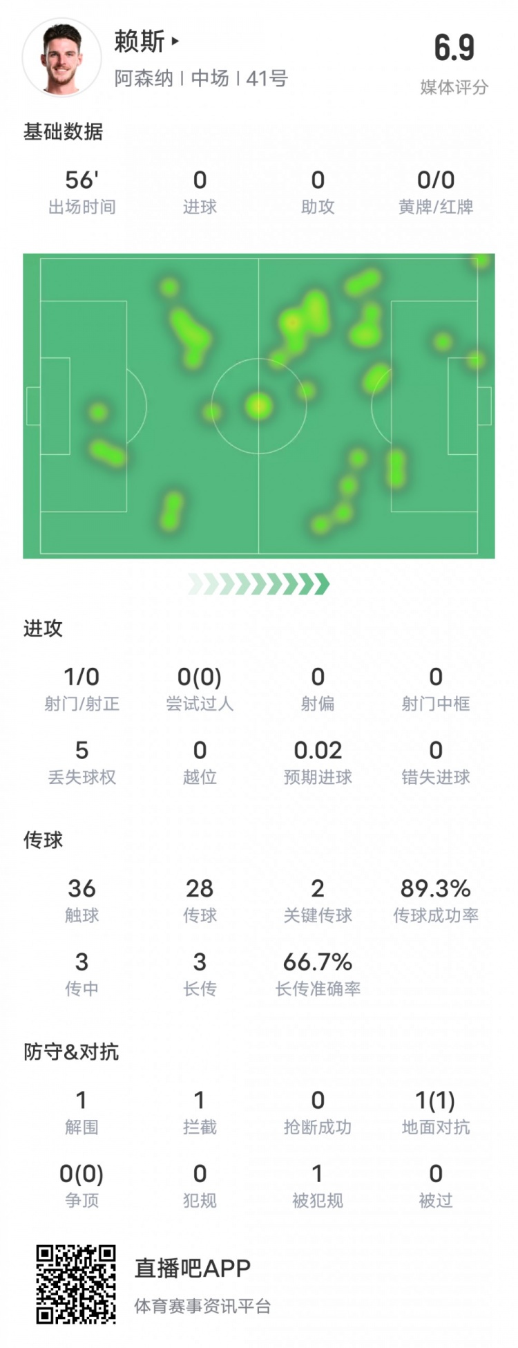 賴斯本場比賽數據：2關鍵傳球1攔截&傳球成功率89.3%，評分6.9