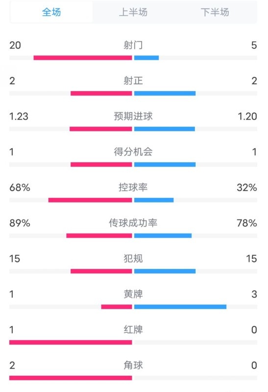 阿森納0-1西漢姆數據：射門20-5，射正2-2，紅牌1-0，控球68%-32%