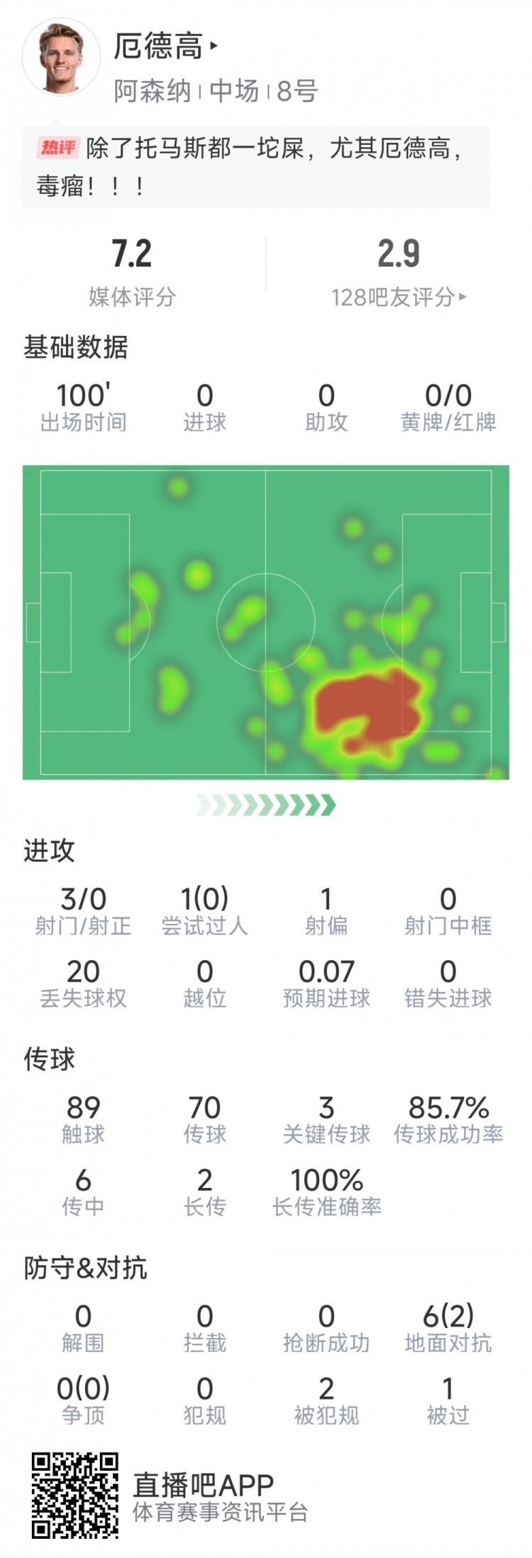 厄德高本場數據：3射0正，4次關鍵傳球，6次對抗2次成功
