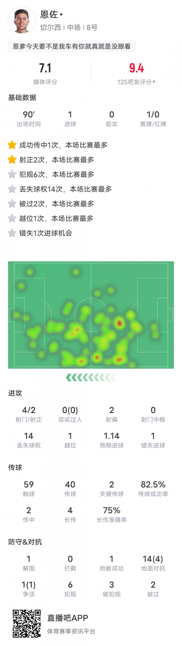 恩佐本場比賽數據：1進球2關鍵傳球&14次丟失球權，評分7.1