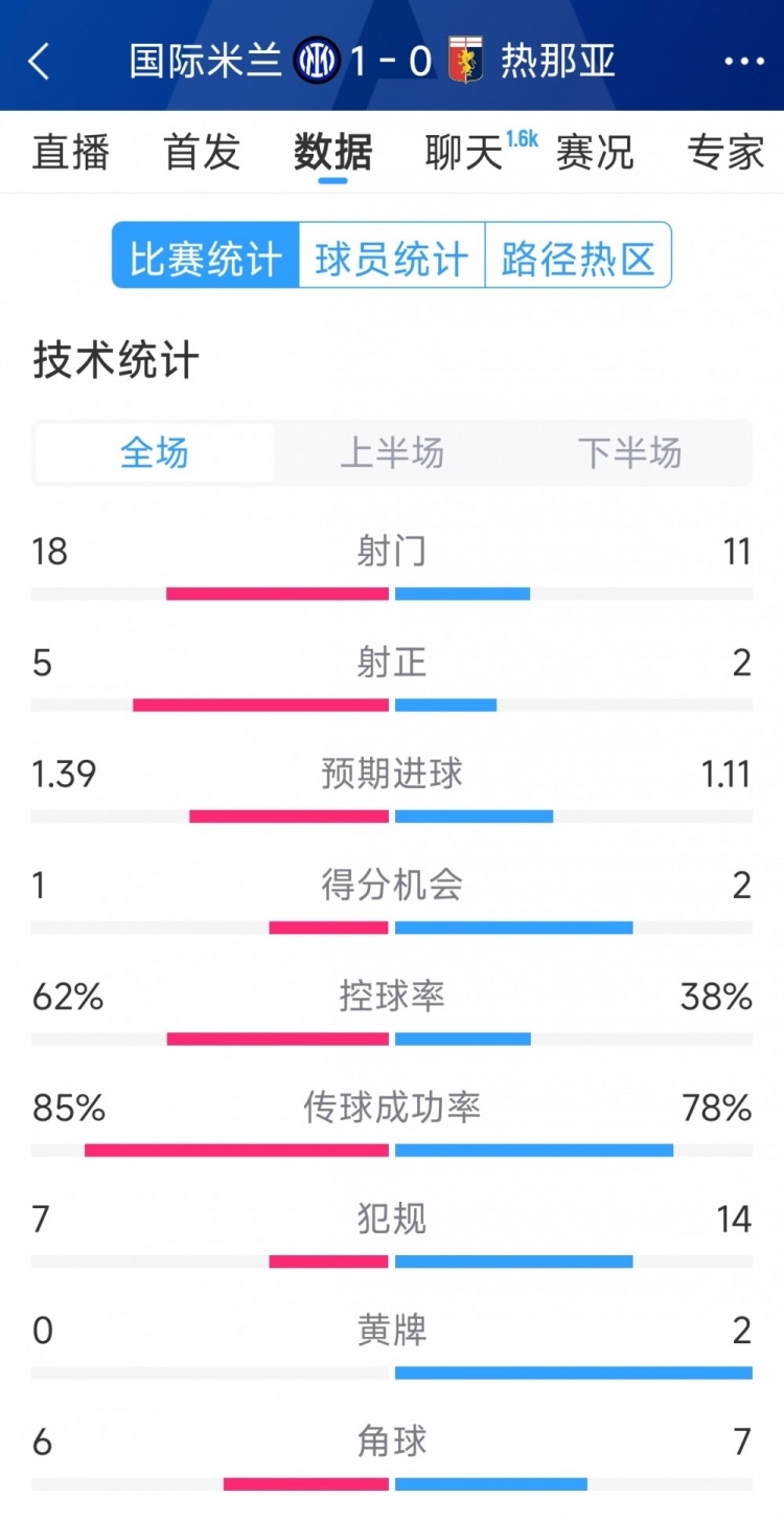 國米1-0熱那亞全場數據：射門18-11，射正 5-2，得分機會1-2