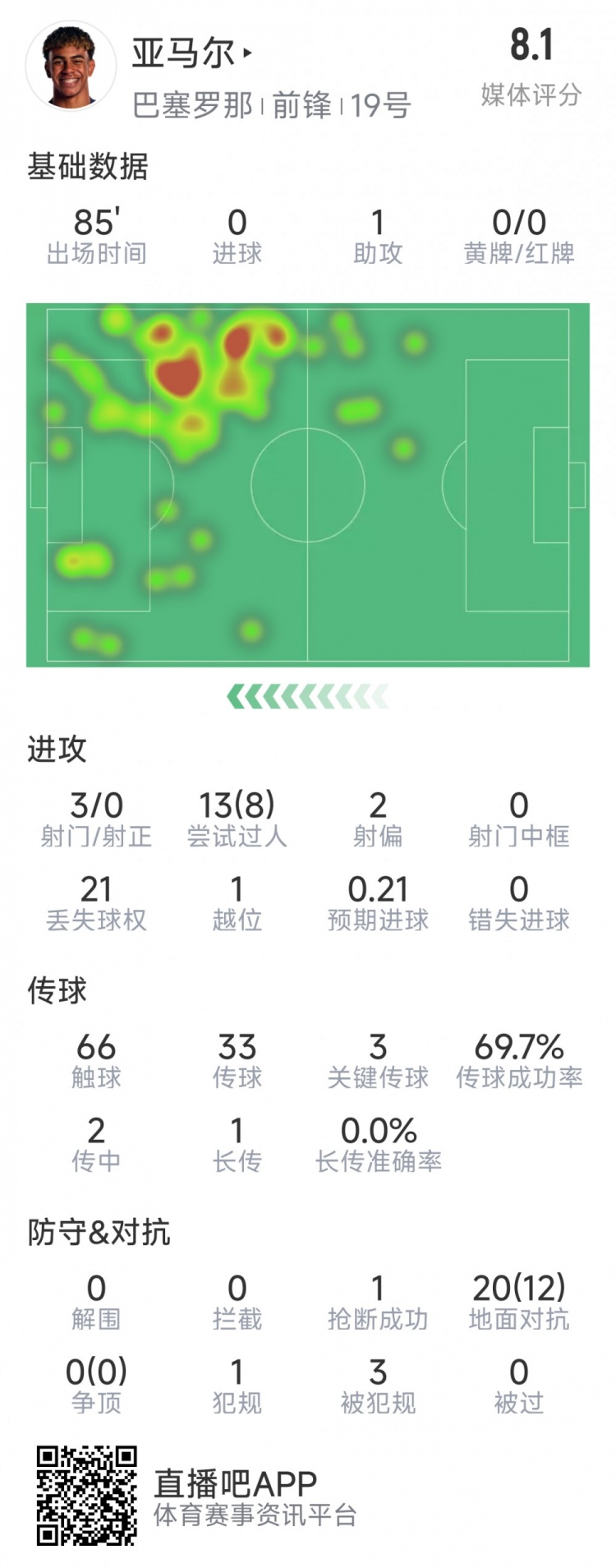 亞馬爾本場數據：1次助攻，3射0正，3次關鍵傳球，8次成功過人