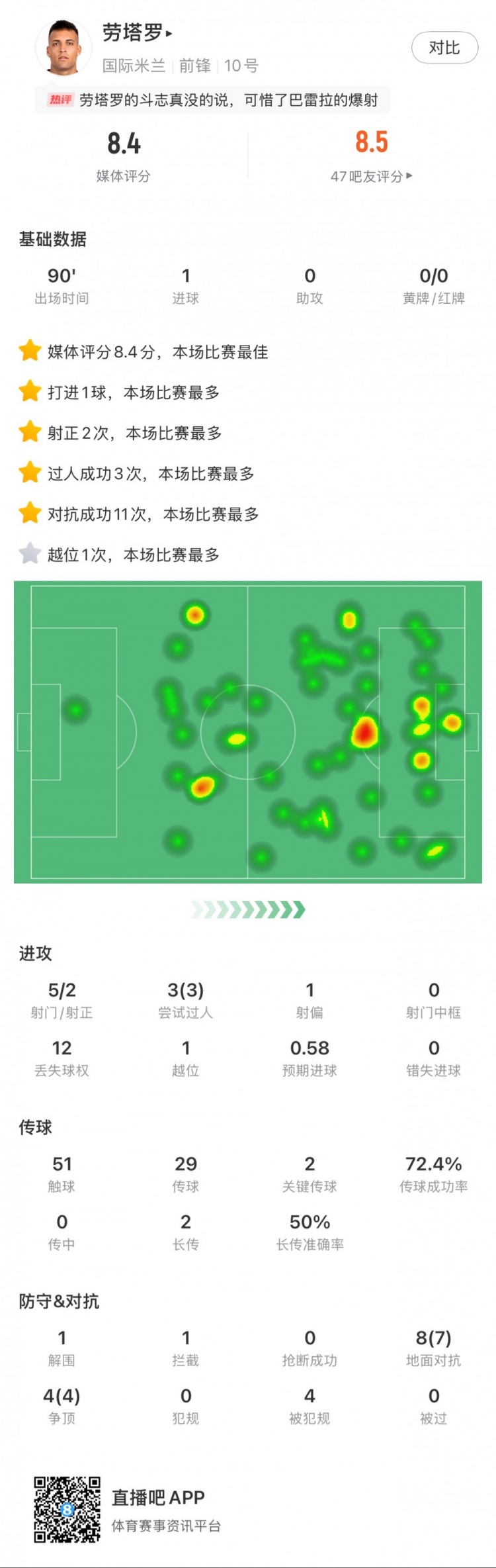 勞塔羅全場數據：進1球，5次射門2次射正，3次過人，2次關鍵傳球
