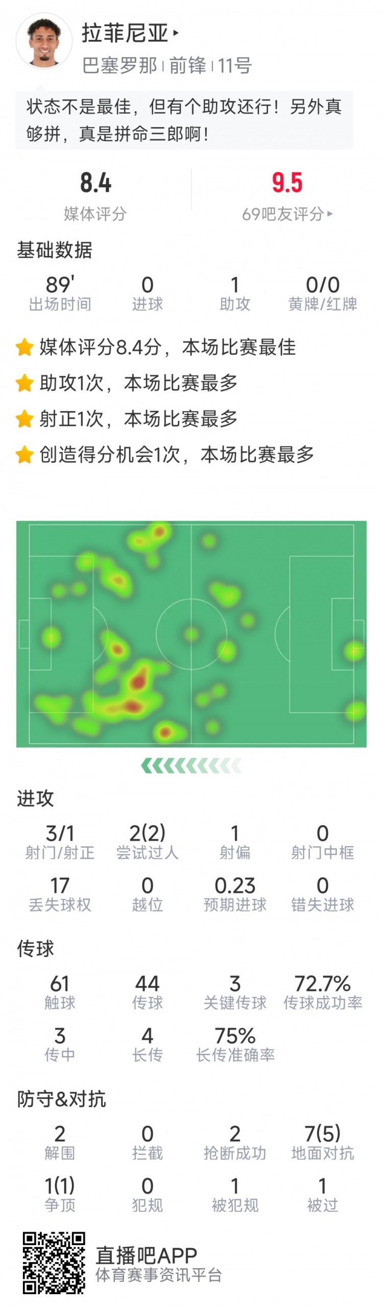 拉菲尼亞本場數據：1次助攻，3次關鍵傳球，2次搶斷，2次過人