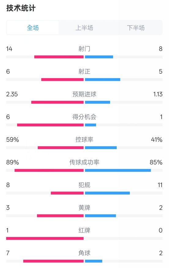 邁阿密國際2-2紐約城數據：射門14-8，射正6-5，控球率59%-41%