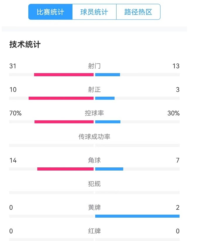 津門虎vs梅州全場數據：津門虎控球率達70%，射門數31-13占優