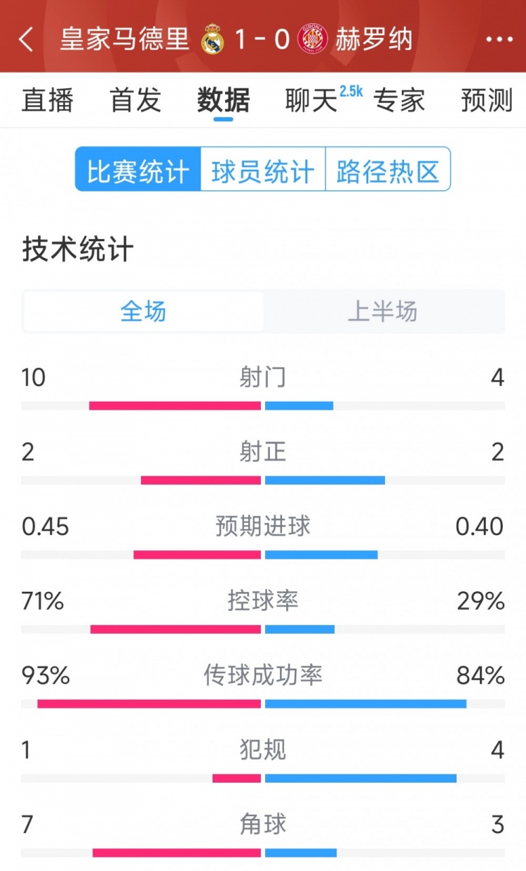 皇馬vs赫羅納半場數據：射門10-4，射正2-2，控球率七三開