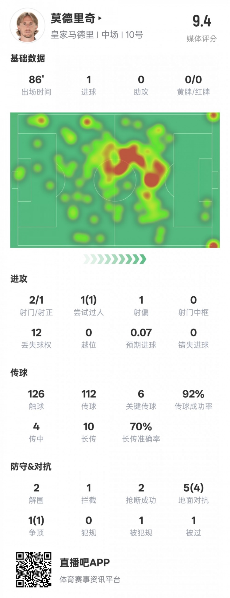 莫德裏奇本場比賽數據：1進球6關鍵傳球2解圍2搶斷，評分9.4