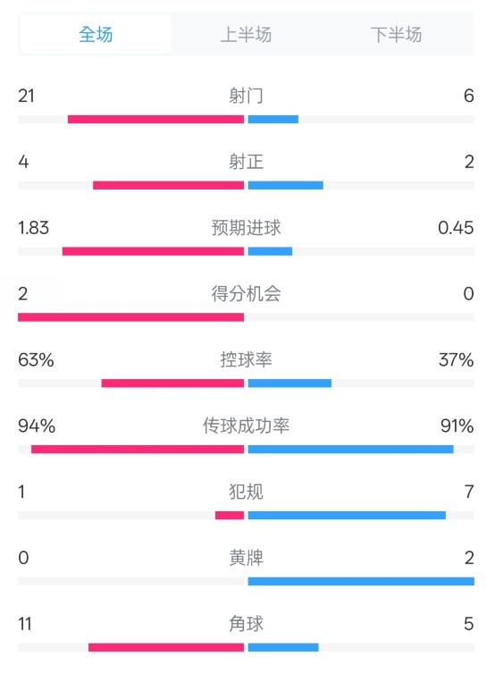 皇馬2-0赫羅納數據：射門21-6，射正4-2，控球率63%-37%
