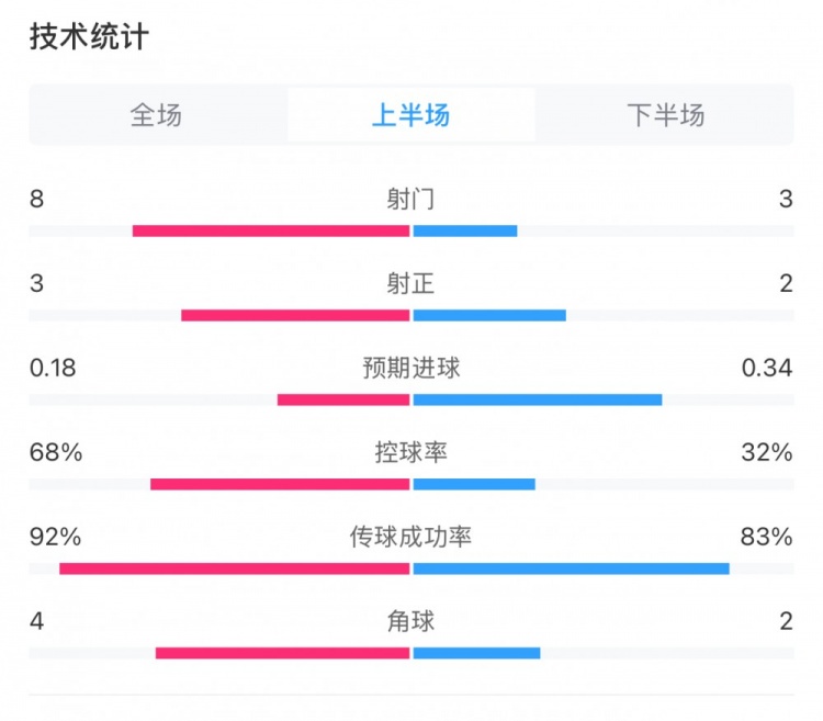 曼城0-2利物浦半場數據：控球率68%-32%，射門8-3，射正3-2