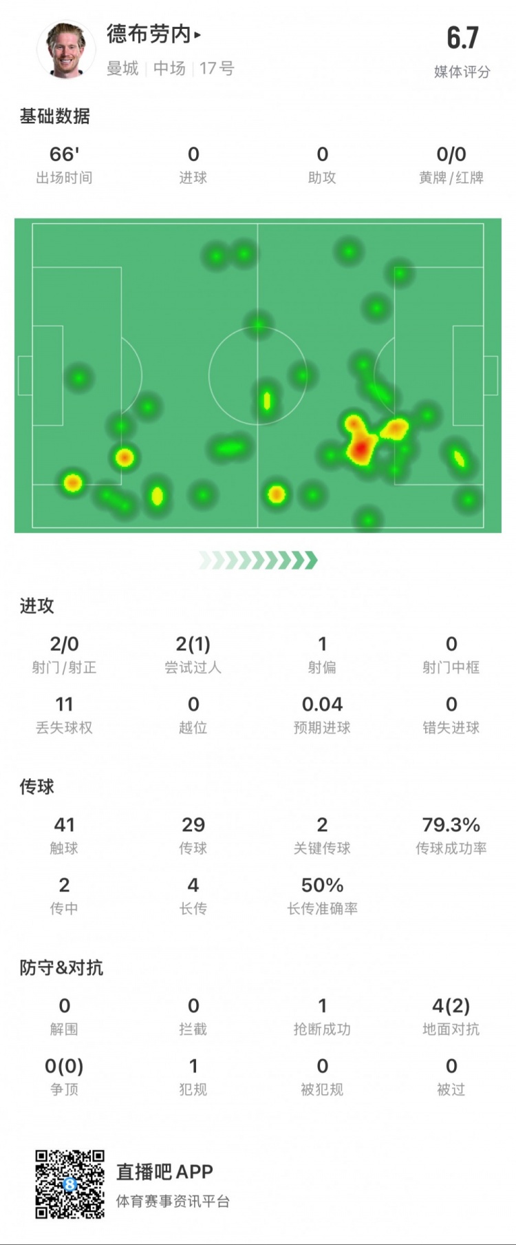 德布勞內本場數據：2次射門0次射正，2次關鍵傳球，1次搶斷