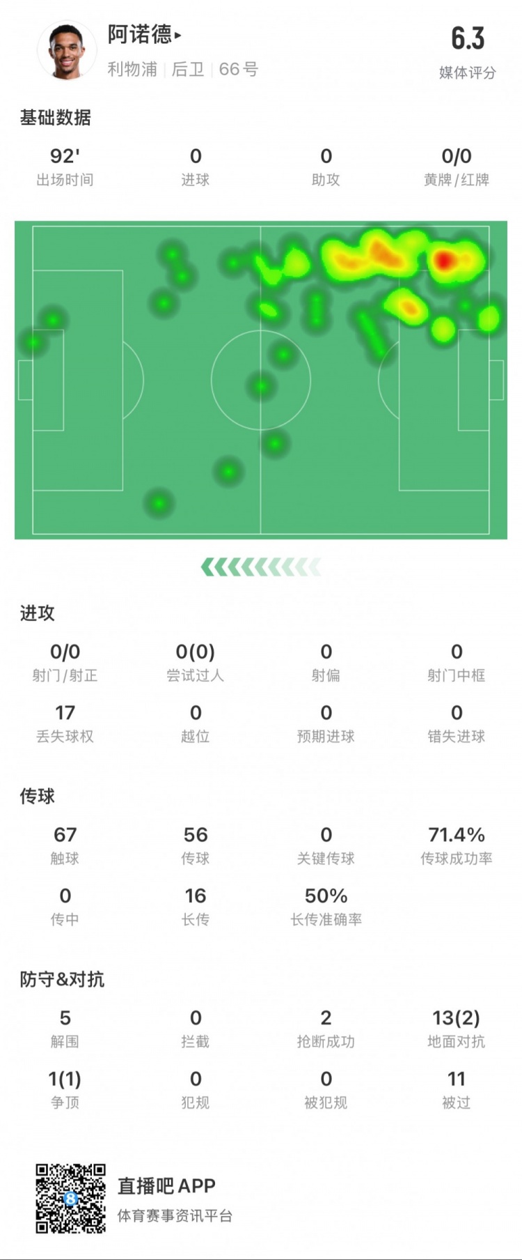 阿諾德本場數據：11次被過，14次對抗贏得3次，5次解圍