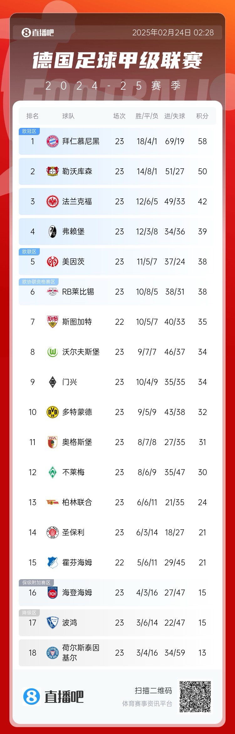 德甲積分榜：拜仁8分優勢領跑！近9輪豪取8勝1平