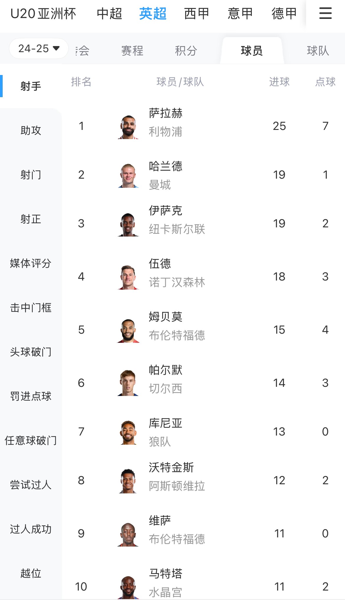 一度落後6球！英超射手榜：薩拉赫25球領跑，哈蘭德、伊薩克19球