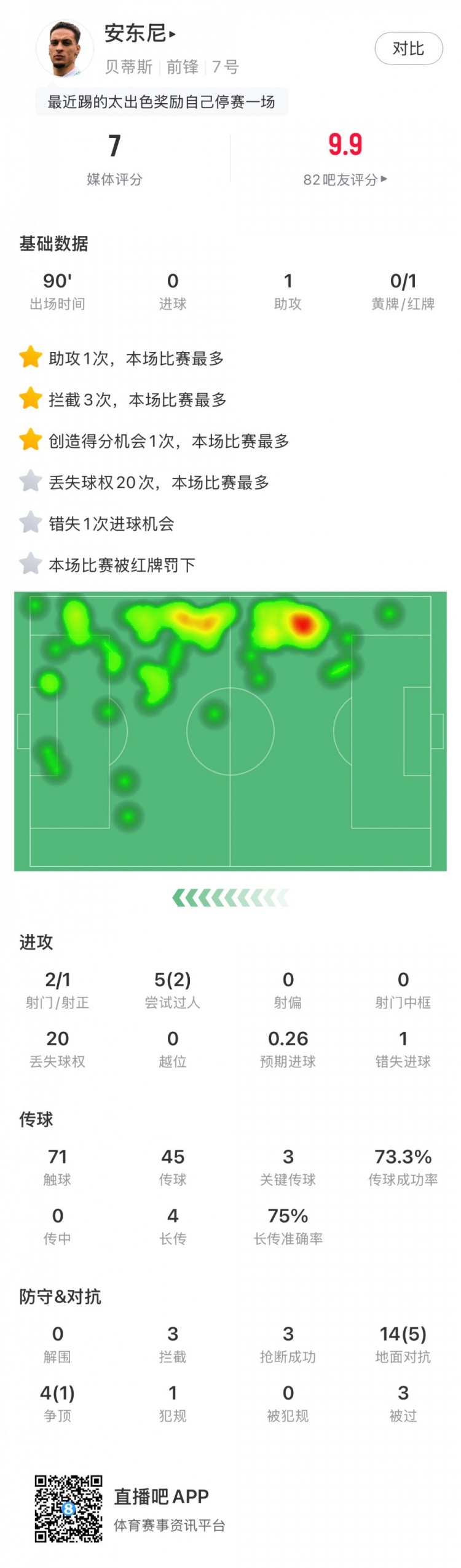 無緣戰皇馬，安東尼全場數據：1助攻3關鍵傳球1直紅，獲評7分
