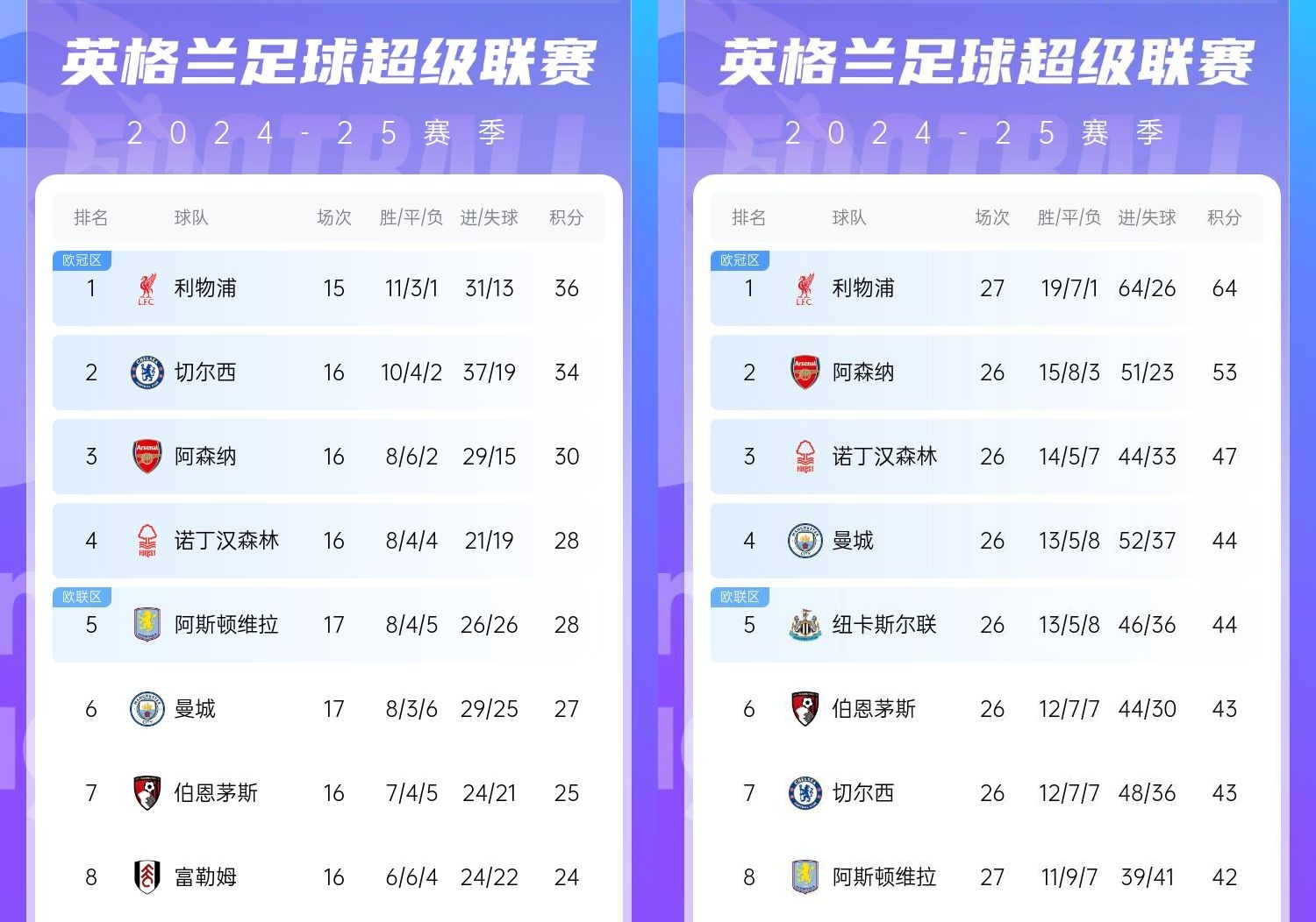 直接爆胎⁉️切爾西從英超第2暴跌到第7，10場僅2勝&從爭冠到爭五