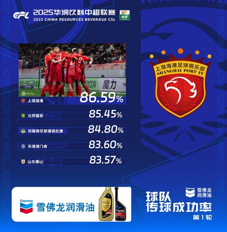 中超首輪傳球成功率排行榜：上海海港86.59%，高居第一