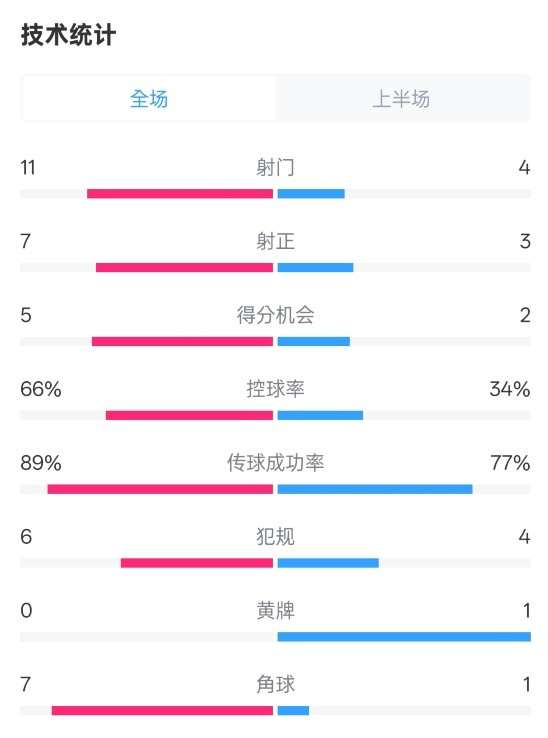 巴薩半場3-2馬競數據：射門11-4，射正7-3，控球率66%-34%