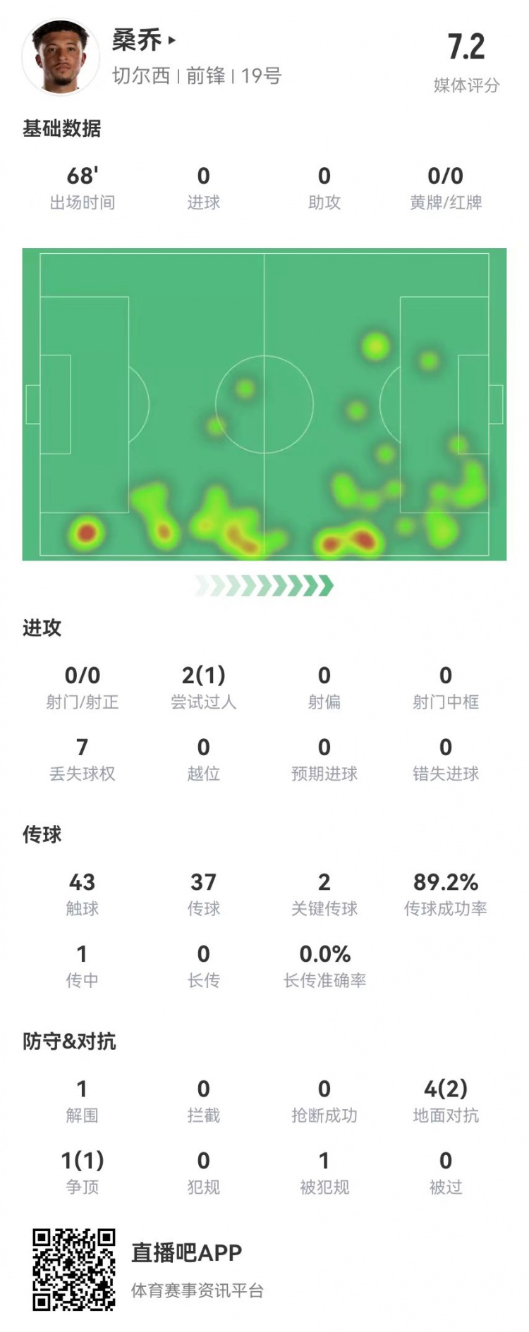 桑喬本場數據：2關鍵傳球+1造良機 5對抗3成功 獲評7.2分