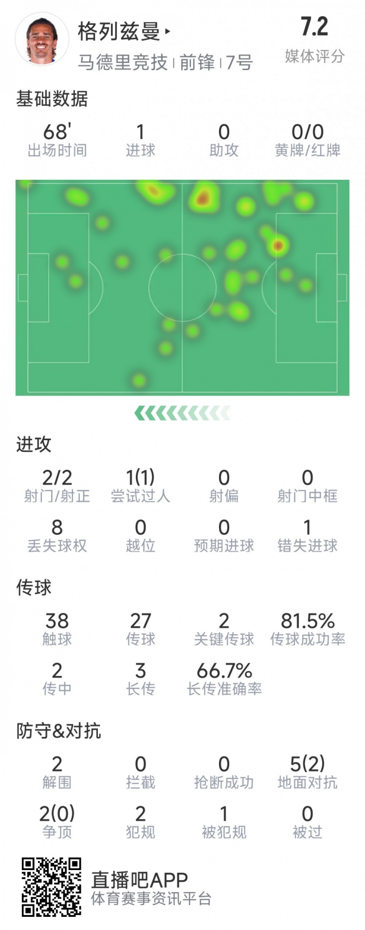 格列茲曼本場數據：1粒進球，2次射門均射正，1次錯失良機