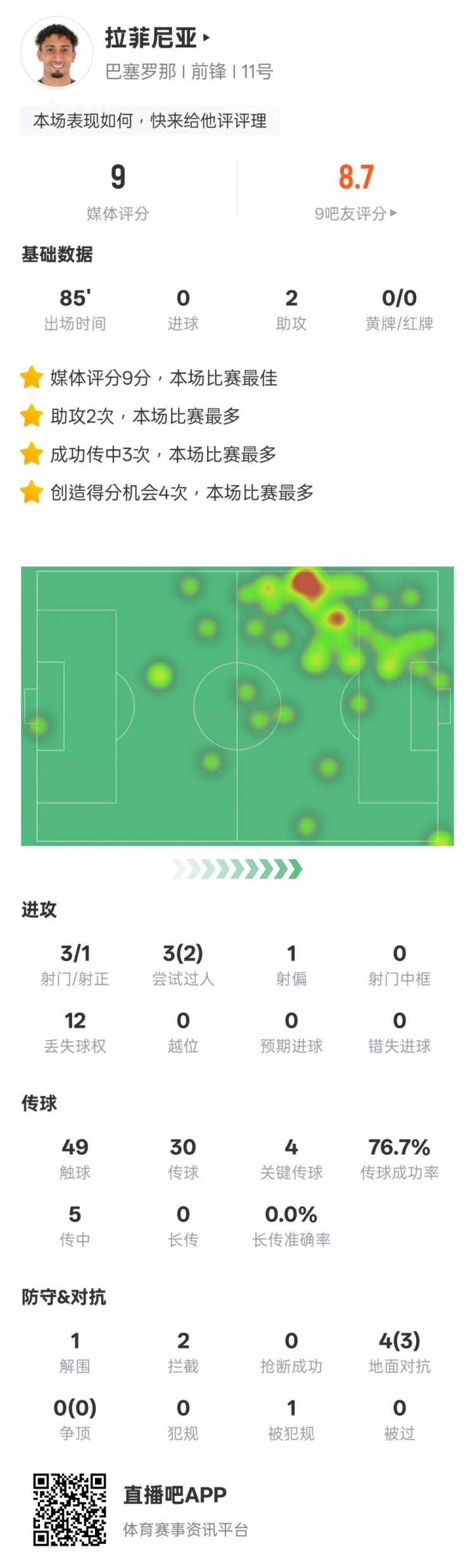 拉菲尼亞本場數據：2助攻4關鍵傳球，評分9.0全場最高
