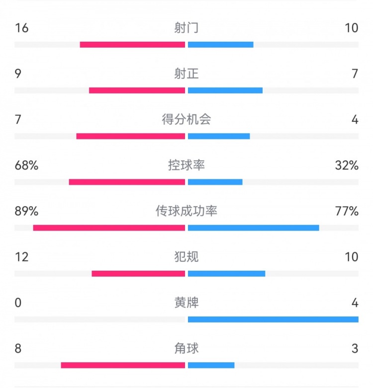 巴薩4-4馬競全場數據：射門16-10，射正9-7，得分機會7-4