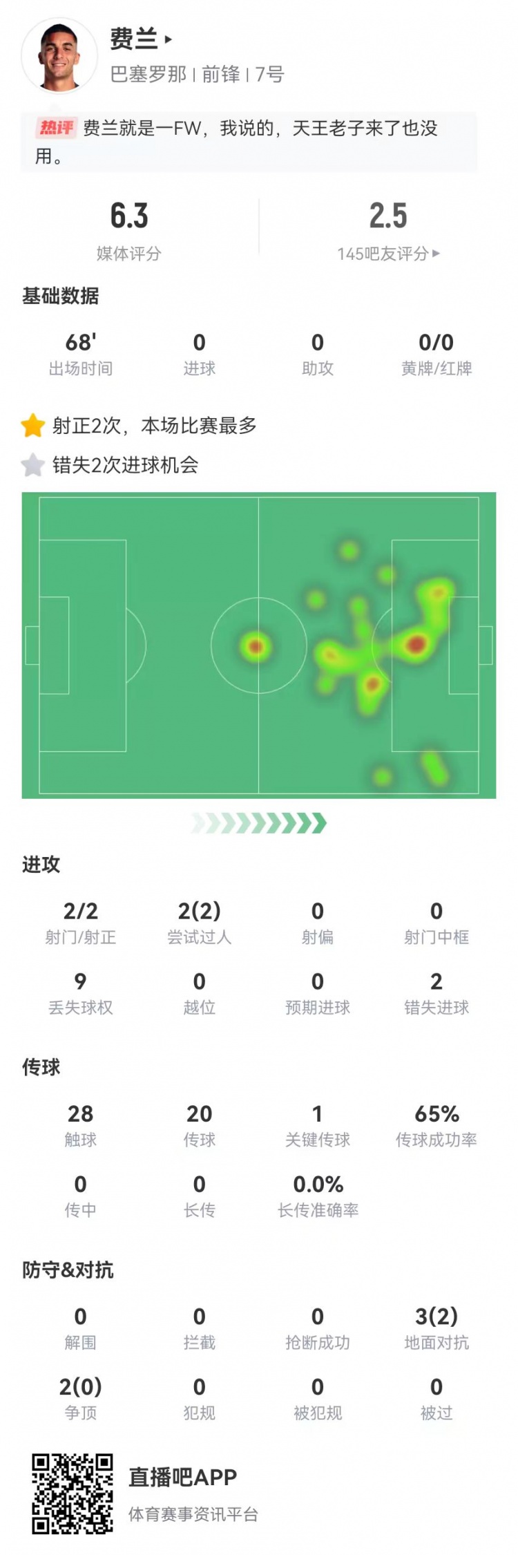 費蘭本場數據：2射2正+2次錯失重大進球機會 僅獲評6.3分