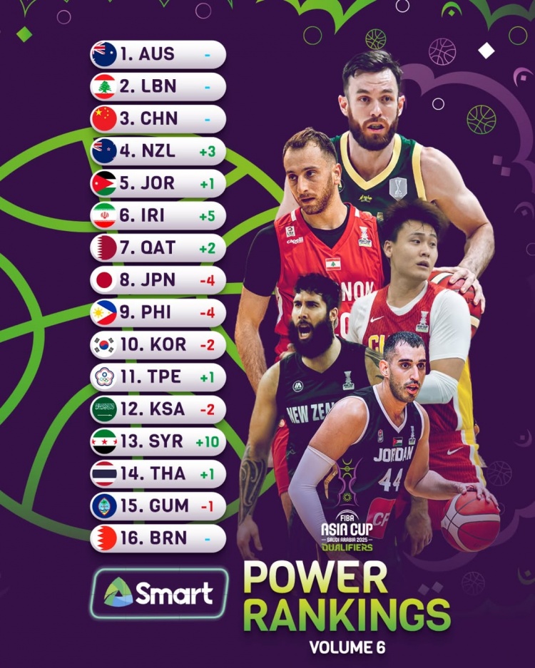 亞洲杯官方新一期實力榜：中國男籃繼續位列第3位