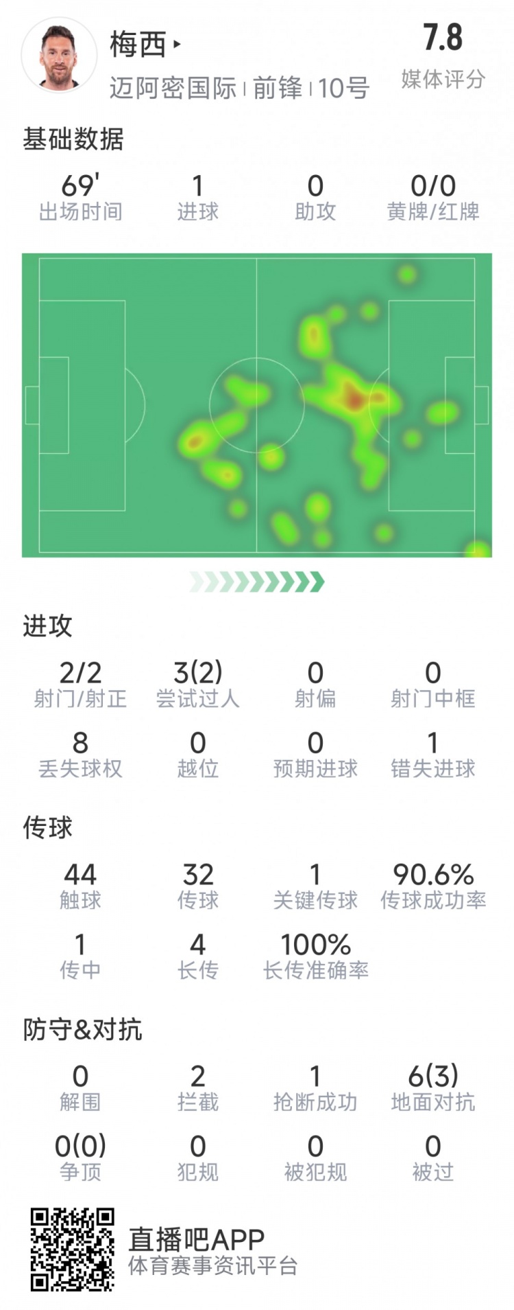 梅西本場數據：1粒進球，2次射正，1關鍵傳球，2次成功過人