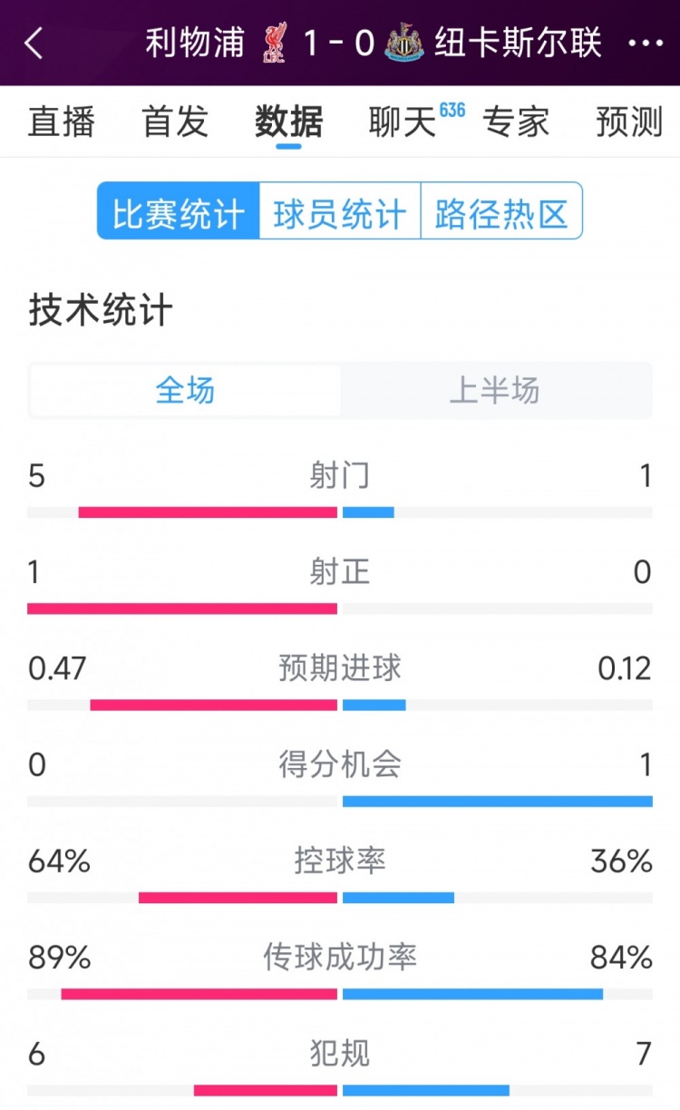 利物浦vs紐卡半場數據：射門5-1，射正1-0，得分機會0-1