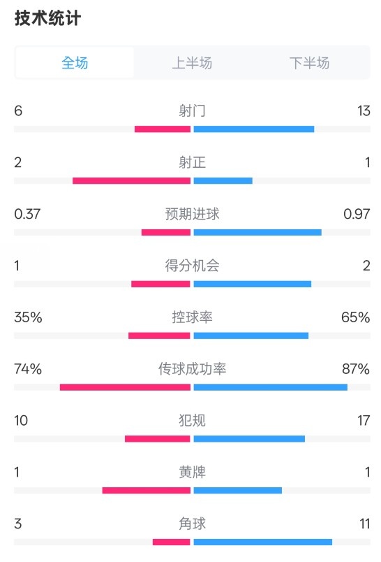 森林0-0阿森納全場數據：射門6-13，射正2-1，控球率35%-65%