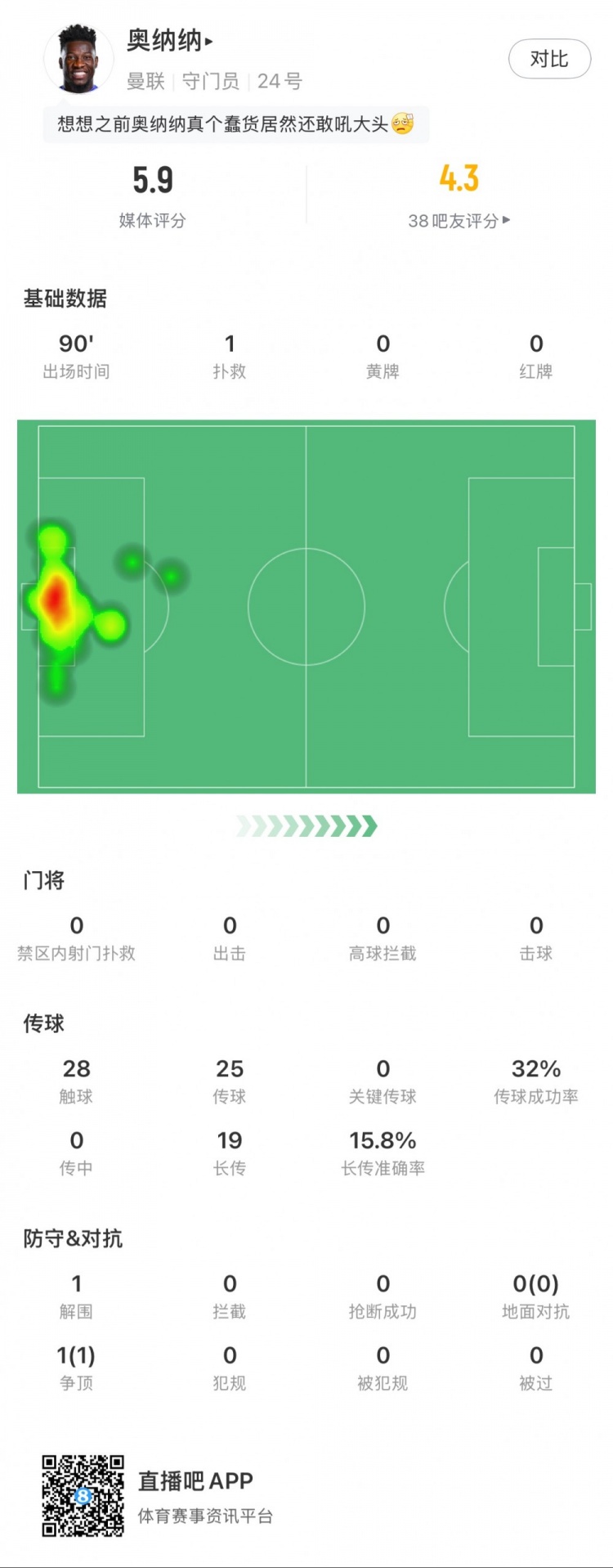 奧納納本場數據：1次撲救，19次長傳3次成功，隻獲評5.9分