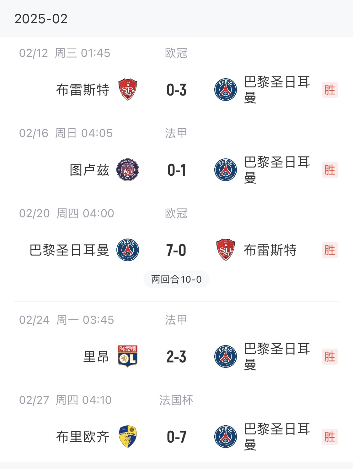 我浦3月大考！巴黎又打出一個7-0，附加賽10-0，法國杯虐法丁球隊
