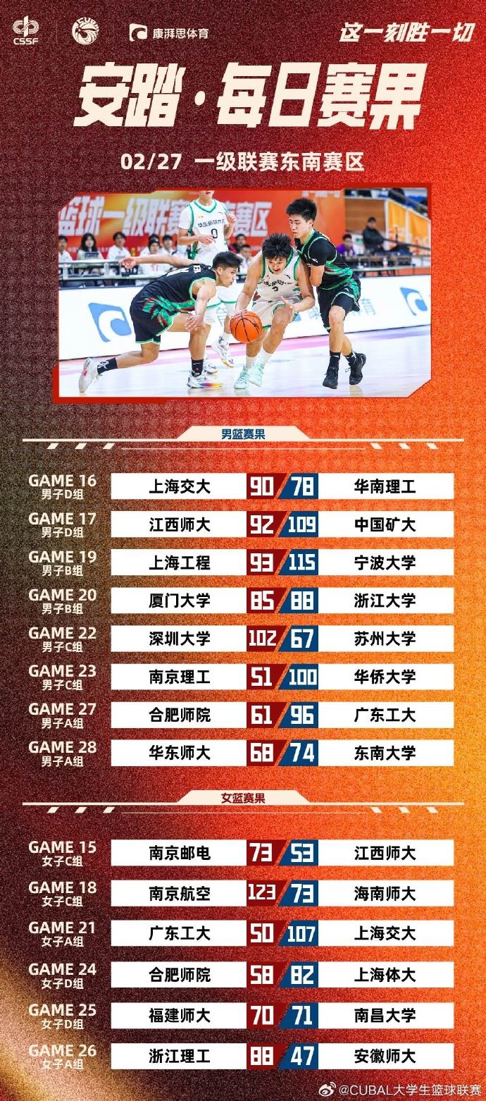 CUBAL東南賽區今日賽果：浙大加時險勝廈大 廣工輕取合肥師院