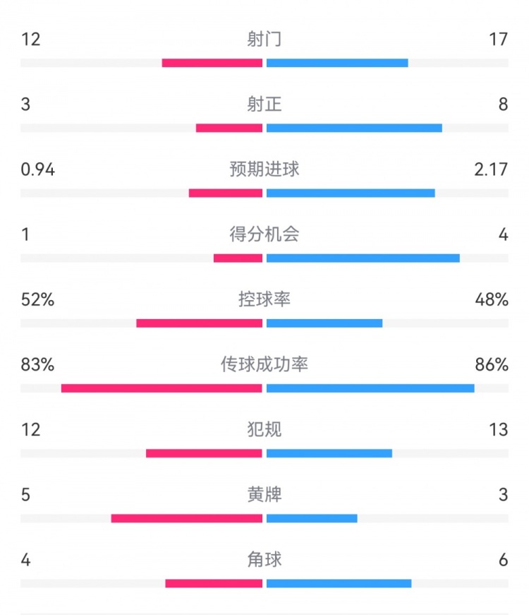 拜仁3-1斯圖加特數據：射門17-13，射正8-3，得分機會4-1