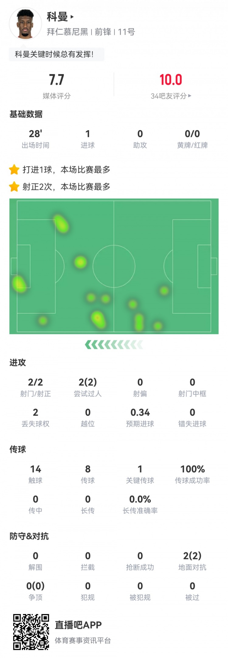 科曼數據：2射2正1進球，傳球成功率100%，1次關鍵傳球，評分7.7