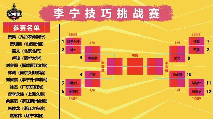 全明星單項賽抽簽結果：技巧賽繼偉VS朱俊龍 迪亞洛扣籃大賽壓軸