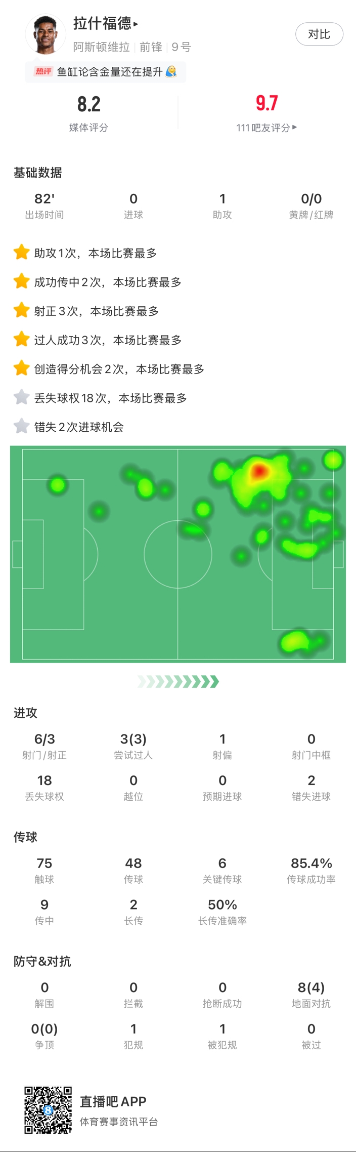 ⚡拉什福德邊路1v1瞬間啟動一步過，下底倒三角傳到空當形成射門