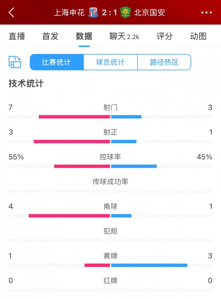 半場數據：申花主要數據均領先國安，射門7比3、射正3比1占優