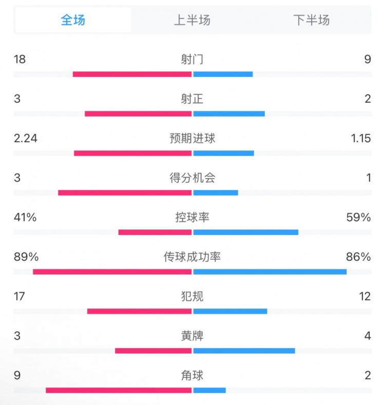 貝蒂斯2-1皇馬全場數據：射門18-9，射正3-2，得分機會3-1