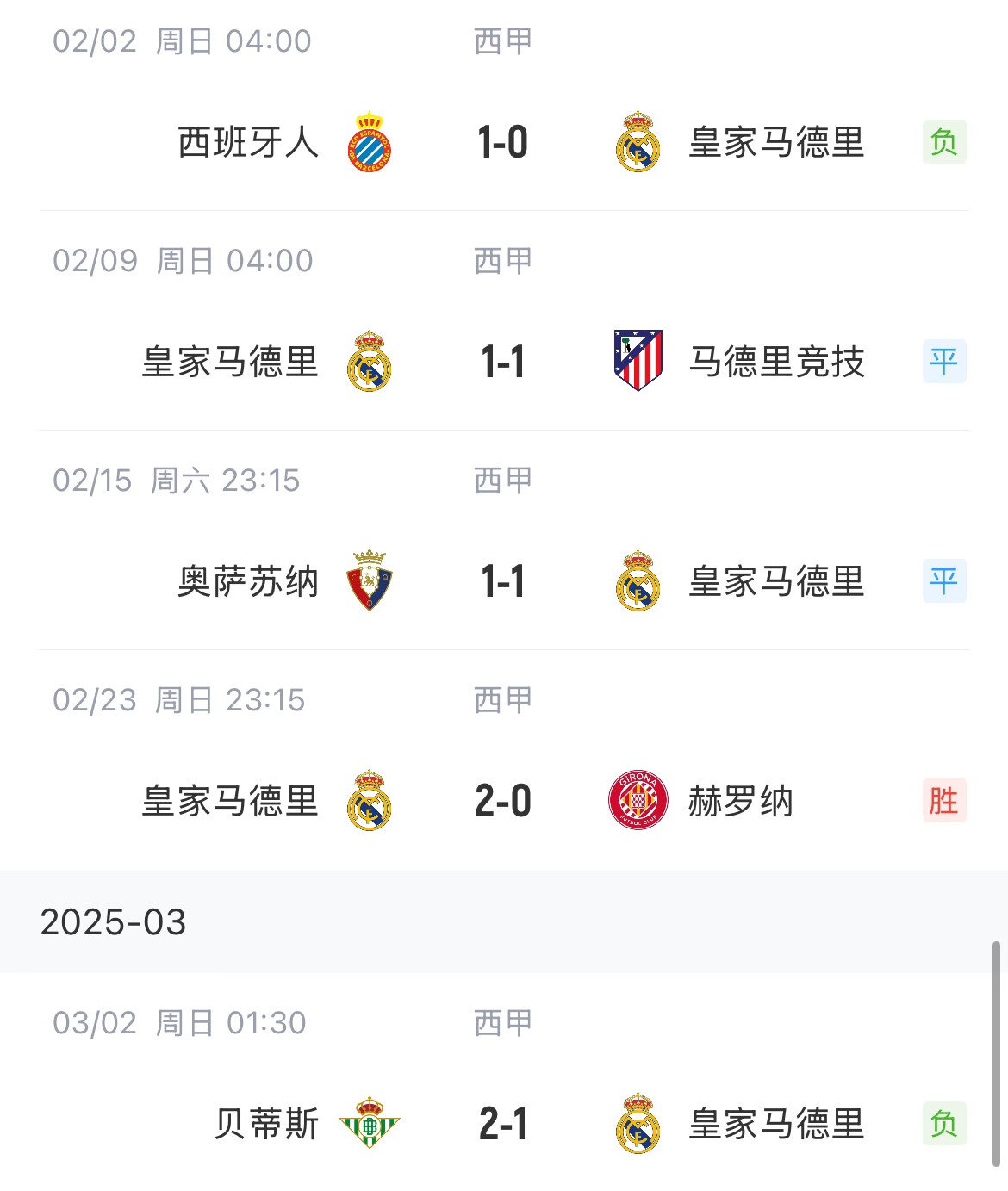 低迷！皇馬一度4分領跑西甲，如今五輪僅1勝&先賽與巴薩同分