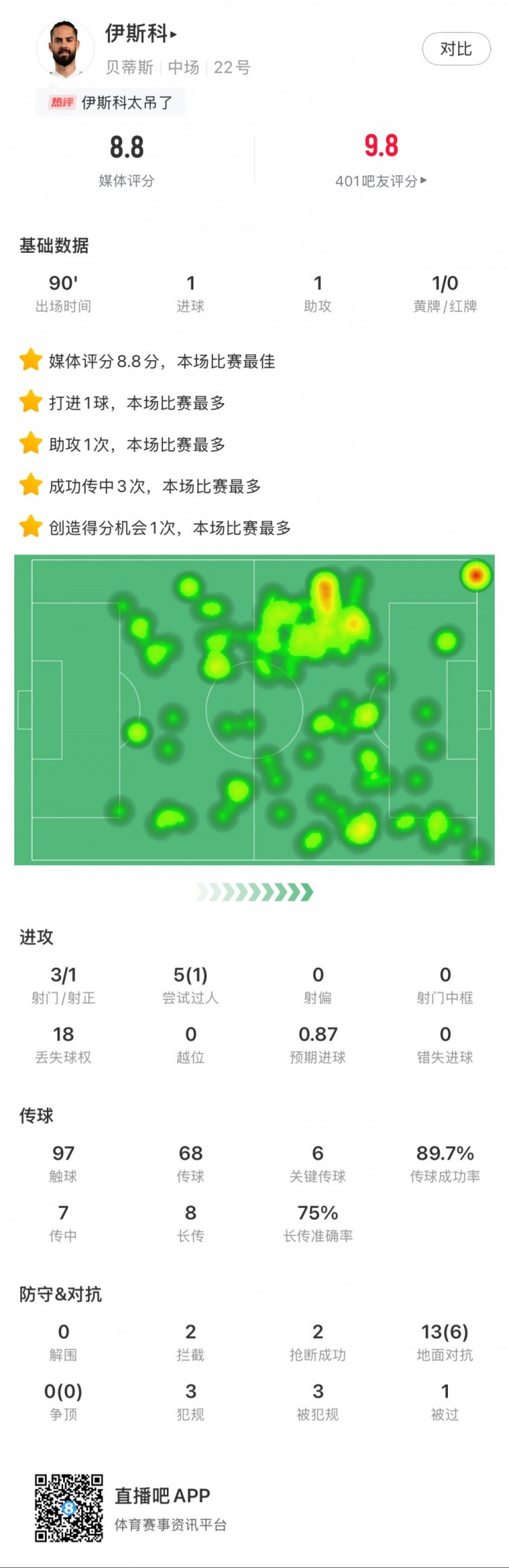 伊斯科本場數據：1球1助，6次關鍵傳球，獲評8.8分全場最高